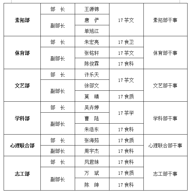 茶与食品科技学院第十五届学生分会学生干部任前公示
