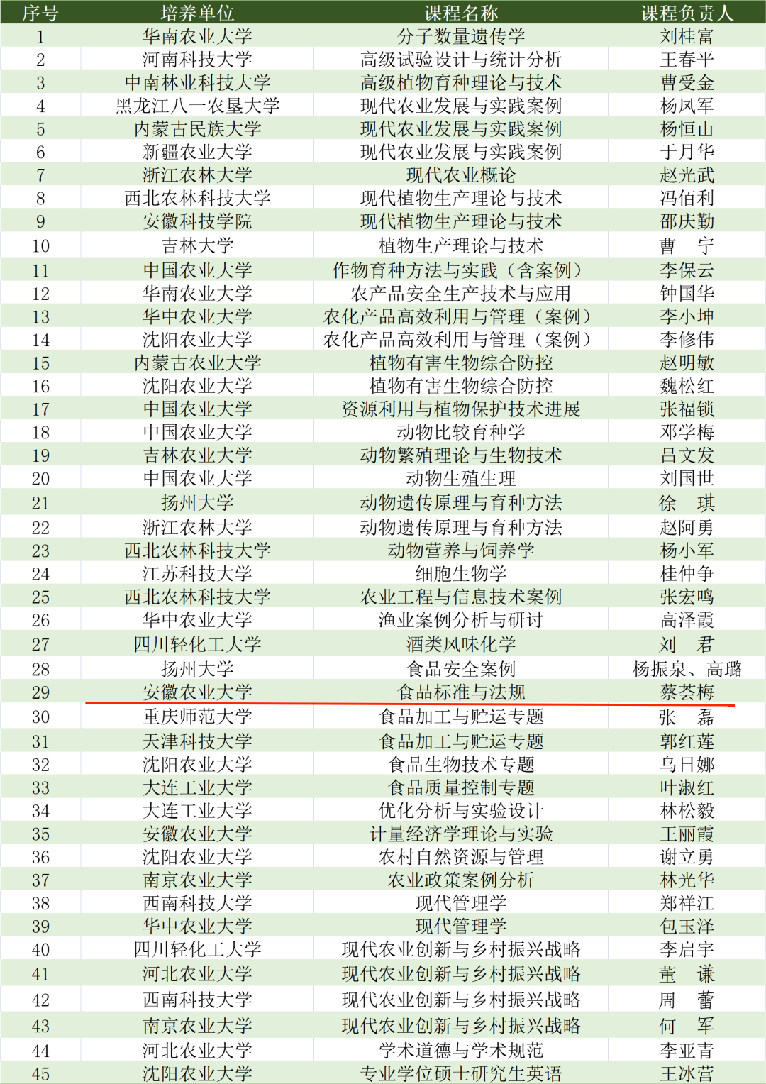 我院一门课程获得全国农业硕士专业学位在线示范课程支持建设