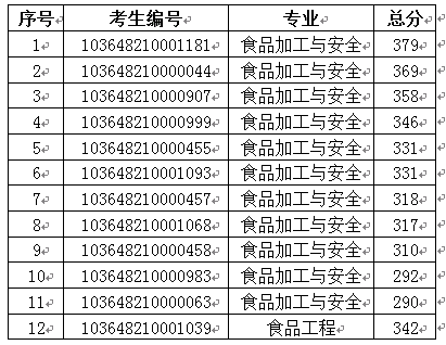 茶与食品科技学院2018年硕士研究生复试安排