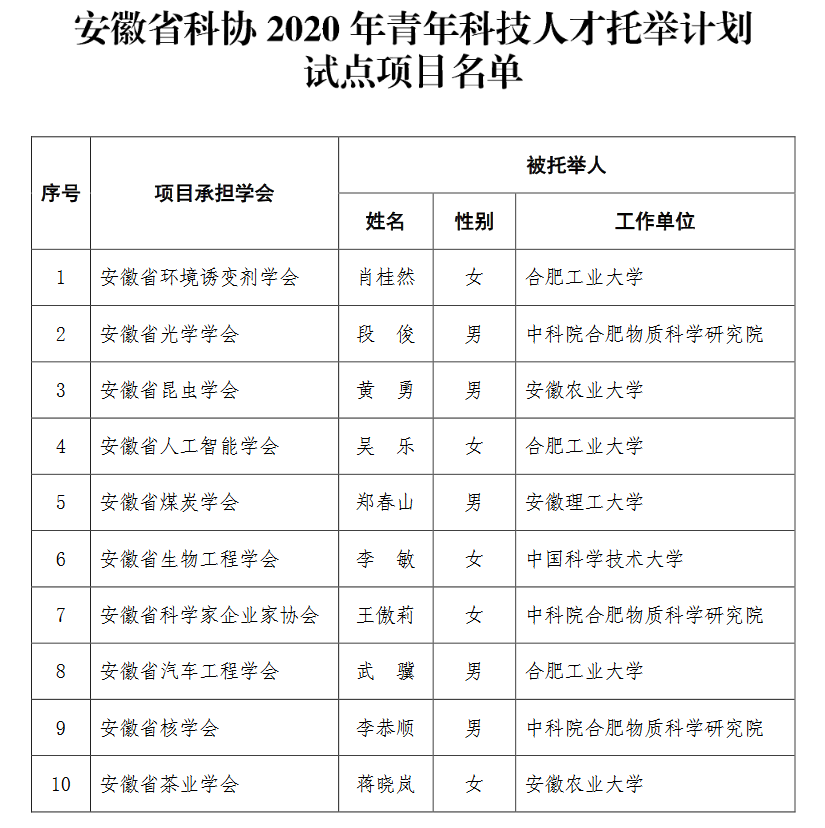我院教师入选省科协2020年青年科技人才托举计划试点项目